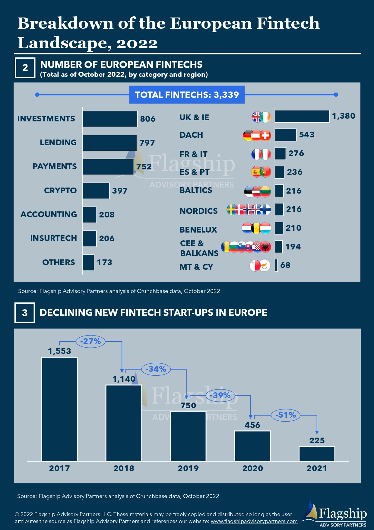 Infographic Breakdown of the European Fintech Landscape, 2022